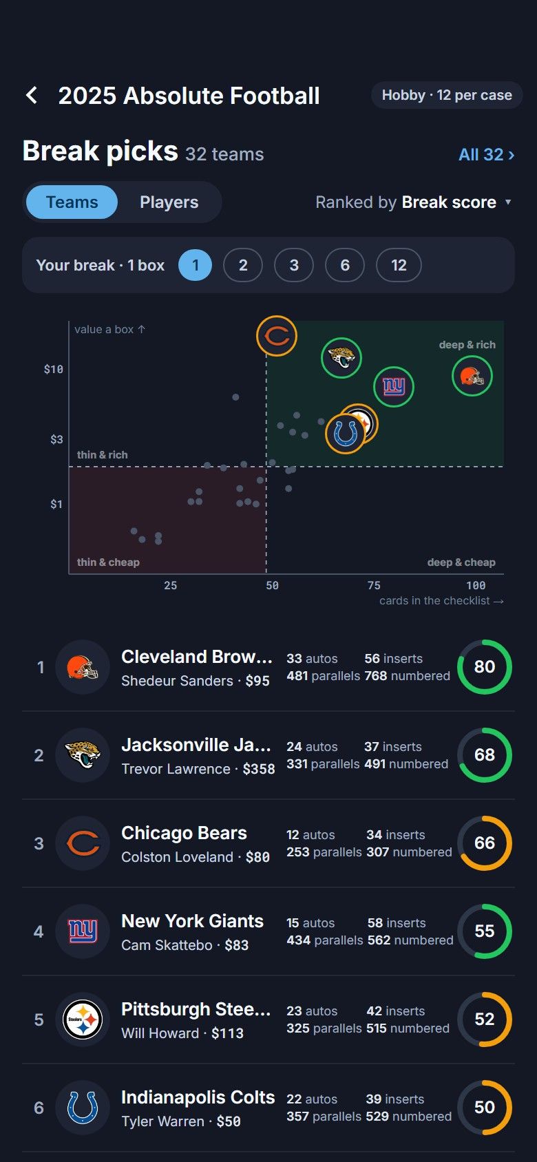 Break picks for 2025 Absolute Football: 32 teams scored, the matrix and the top six
